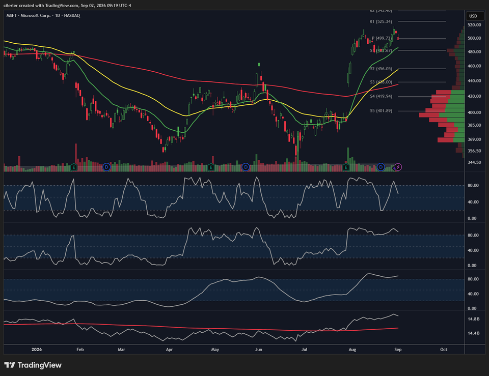 My 1-hour layout on MSFT: three EMAs and pivots on price, the volume profile on the right, OBV and three stochastics below.