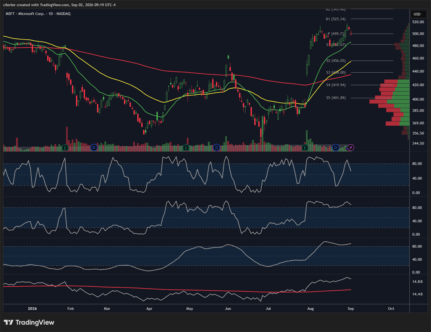 The full 1-hour layout on MSFT — EMAs and pivots on price, VRVP on the right, OBV and the three stochastics stacked below.